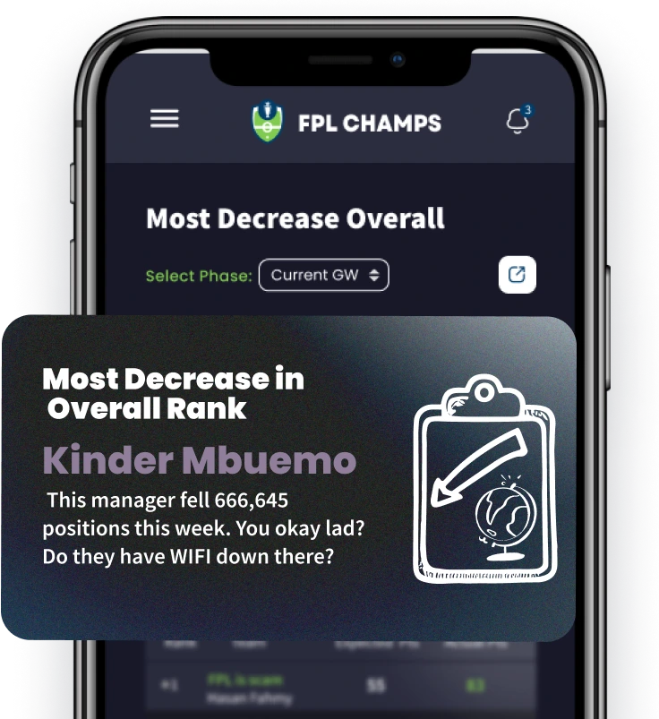 Most Decrease Overall